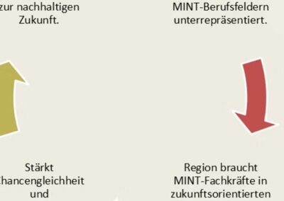 MINT.Machen – Mädchen stärken. Zukunft nachhaltig gestalten.